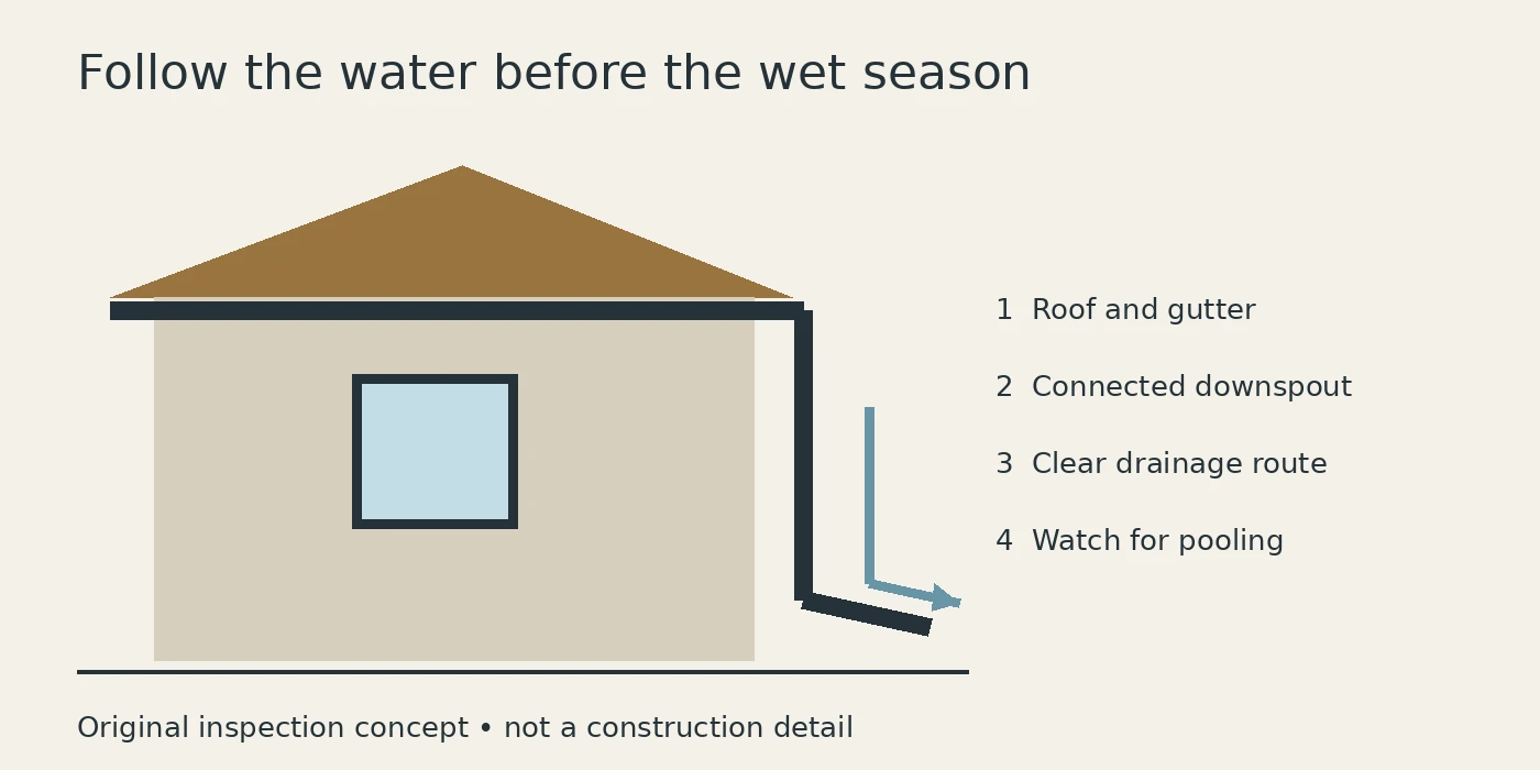 Original inspection diagram of roof, gutter, connected downspout and drainage route